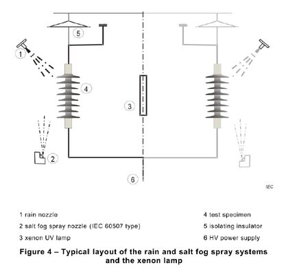 IEC 62217 Uitgebreide elektromechanische prestatietestapparatuur voor isolatoren